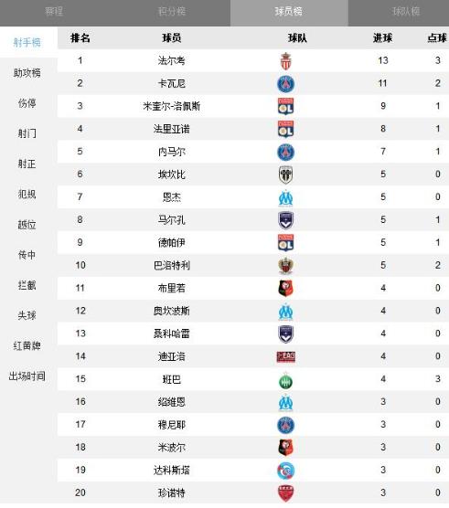  巴黎大胜里昂稳居积分榜首  